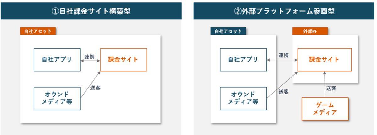 事業者のアプリ、課金サイト、プラットフォームの関係図