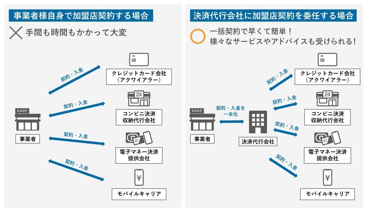 決済代行会社の仕組み