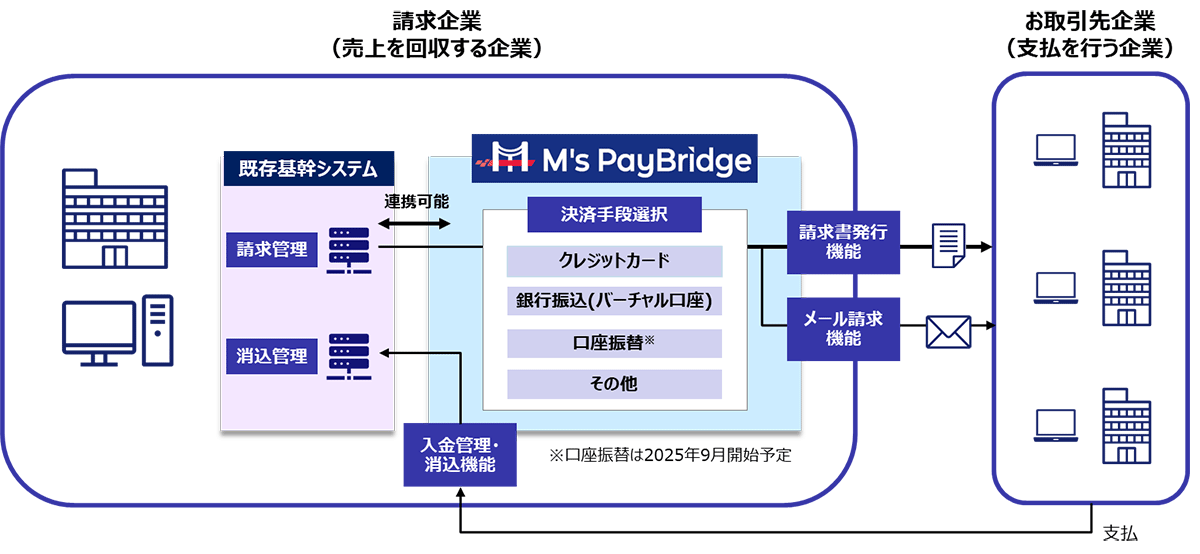 【GMOイプシロン】「fincode byGMO」を活用して構築した企業間決済プラットフォームの取扱を開始